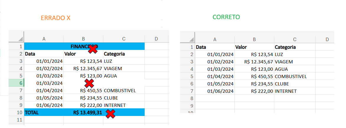 Comparativo formato correto vs incorreto